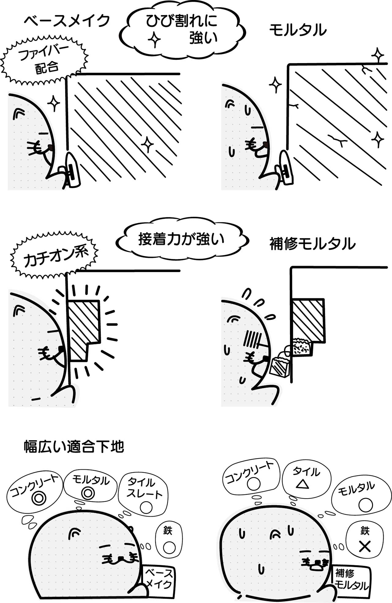 ベースメイクとモルタルの違い